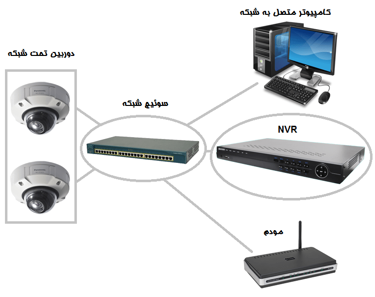 آموزش نصب دوربین مداربسته تحت شبکه (مرحله به مرحله)