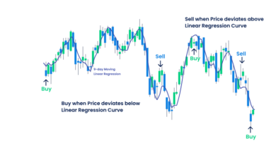 کاربرد رگرسیون خطی در فارکس 