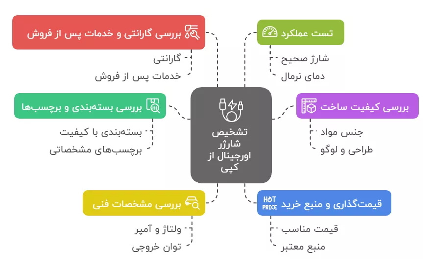 تشخیص شارژر اورجینال از کپی