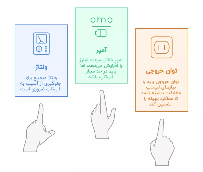 مشخصات فنی مهم شارژر لپ تاپ