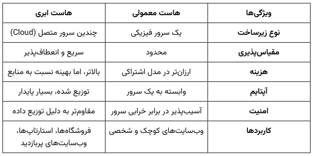 جدول تفاوت هاست ابری و هاست معمولی