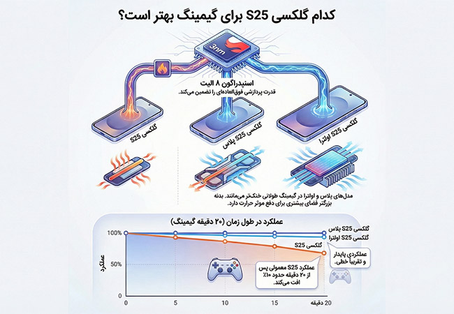 برترین گوشی سری S25‌ از نظر عملکرد و گیمینگ