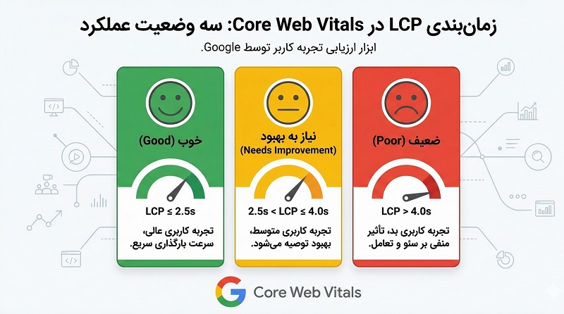 بررسی سه وضعیت LCP